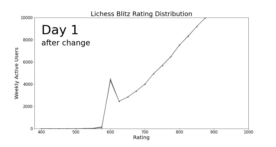 Desafio de 800 a 2500 de rating no Lichess.org