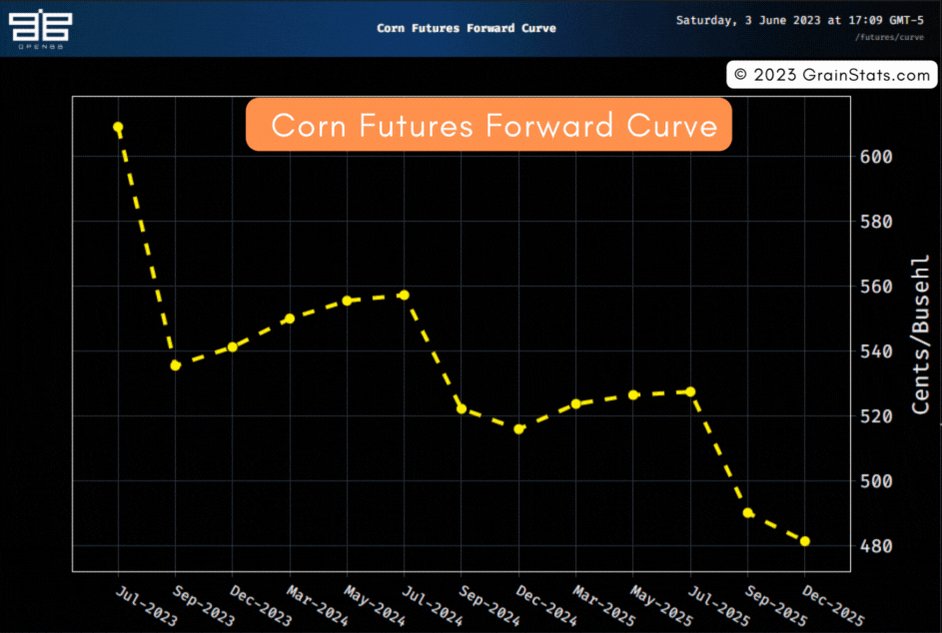 🌾 on Twitter "Few understand 🌽 Old Crop Corn Bid 6.15