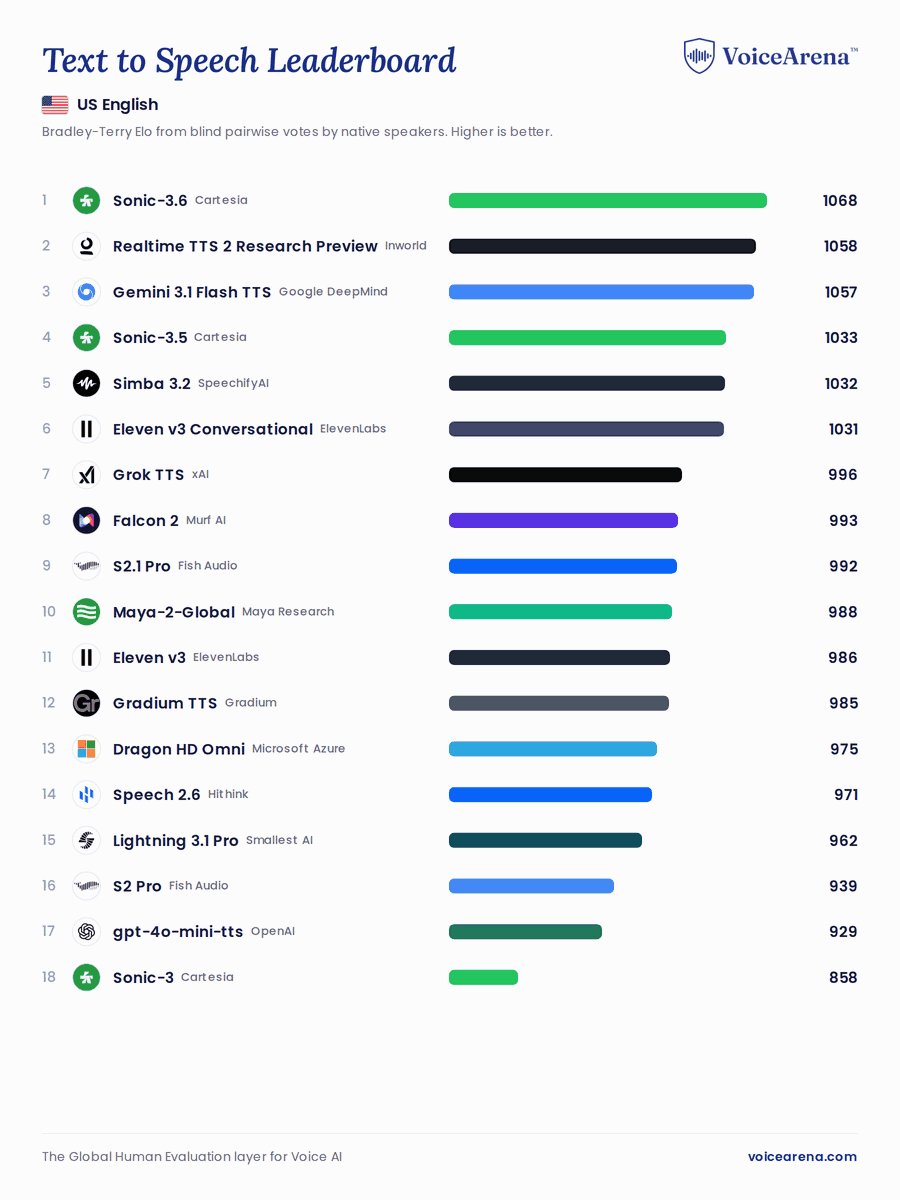 Google DeepMind's Gemini 3.8 Flash TTS and Gemini 3.8 Flash-Lite TTS take #1 on all seven Voice Arena TTS language…