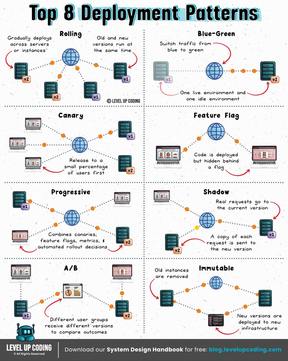Top 8 Deployment patterns #BigData #Analytics #DataScience #AI #MachineLearning #IoT #IIoT #Python #RStats #TensorFlow…
